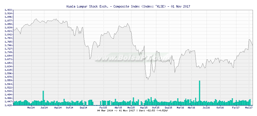 Gráfico de Kuala Lumpur Stock Exch. - Composite Index -  [Ticker: ^KLSE]